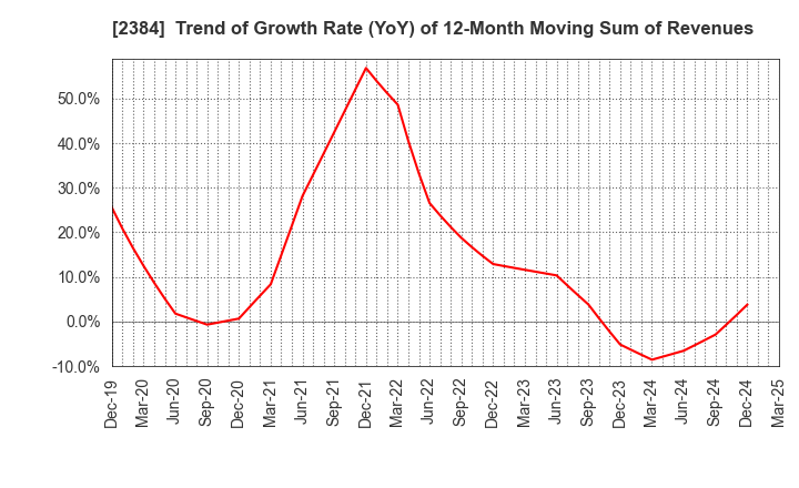 2384 SBS Holdings,Inc.: Trend of Growth Rate (YoY) of 12-Month Moving Sum of Revenues