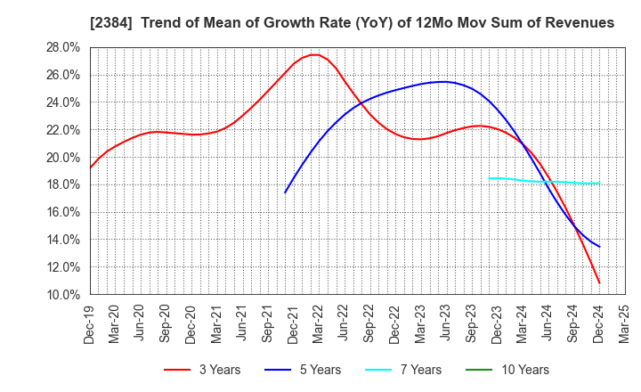 2384 SBS Holdings,Inc.: Trend of Mean of Growth Rate (YoY) of 12Mo Mov Sum of Revenues