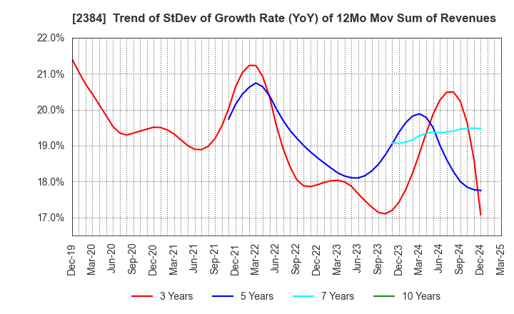 2384 SBS Holdings,Inc.: Trend of StDev of Growth Rate (YoY) of 12Mo Mov Sum of Revenues