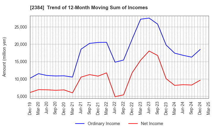 2384 SBS Holdings,Inc.: Trend of 12-Month Moving Sum of Incomes