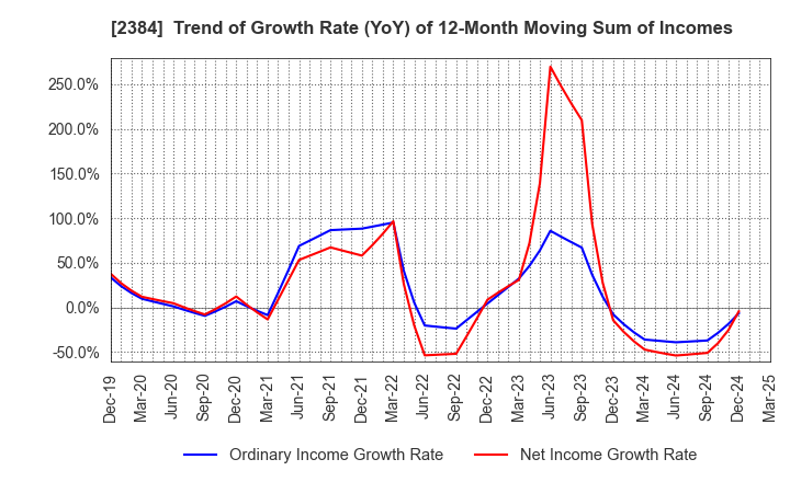 2384 SBS Holdings,Inc.: Trend of Growth Rate (YoY) of 12-Month Moving Sum of Incomes