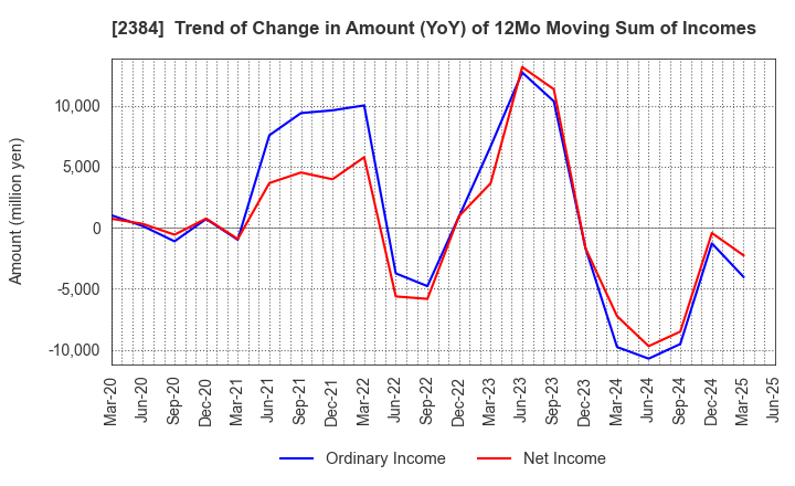 2384 SBS Holdings,Inc.: Trend of Change in Amount (YoY) of 12Mo Moving Sum of Incomes
