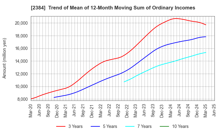 2384 SBS Holdings,Inc.: Trend of Mean of 12-Month Moving Sum of Ordinary Incomes