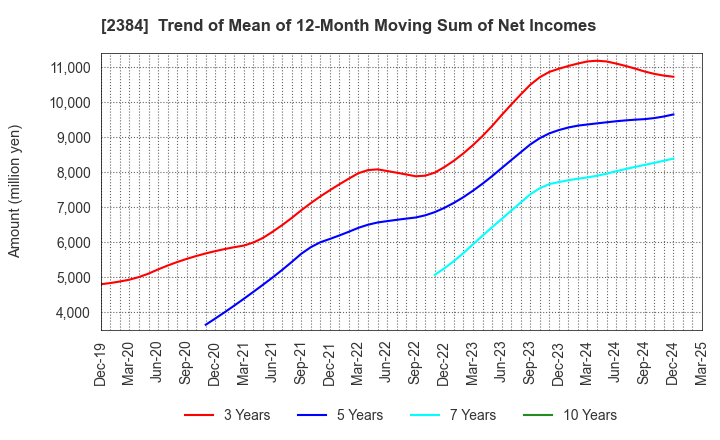 2384 SBS Holdings,Inc.: Trend of Mean of 12-Month Moving Sum of Net Incomes