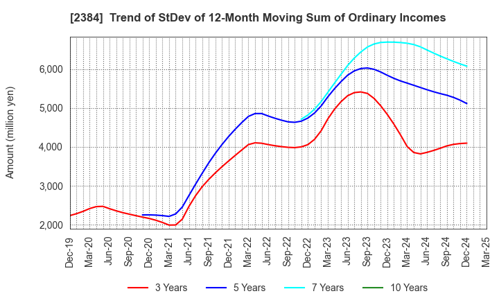 2384 SBS Holdings,Inc.: Trend of StDev of 12-Month Moving Sum of Ordinary Incomes