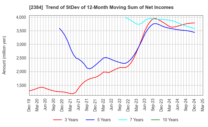 2384 SBS Holdings,Inc.: Trend of StDev of 12-Month Moving Sum of Net Incomes