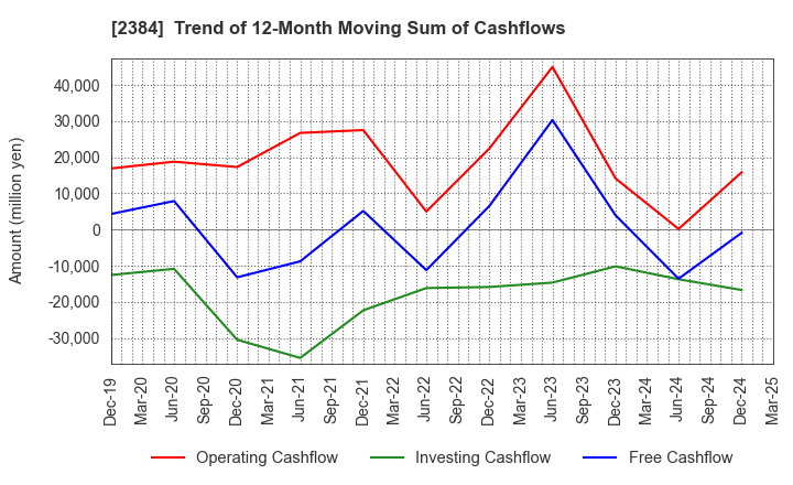 2384 SBS Holdings,Inc.: Trend of 12-Month Moving Sum of Cashflows