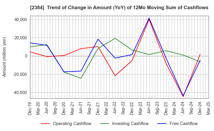 2384 SBS Holdings,Inc.: Trend of Change in Amount (YoY) of 12Mo Moving Sum of Cashflows