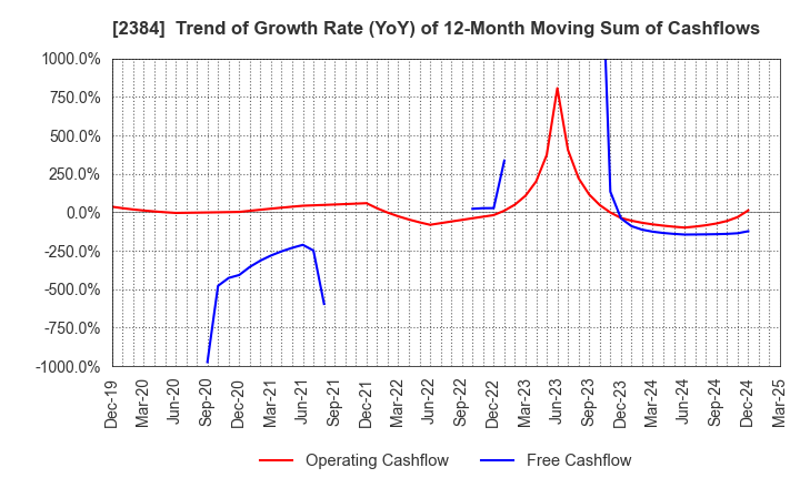 2384 SBS Holdings,Inc.: Trend of Growth Rate (YoY) of 12-Month Moving Sum of Cashflows