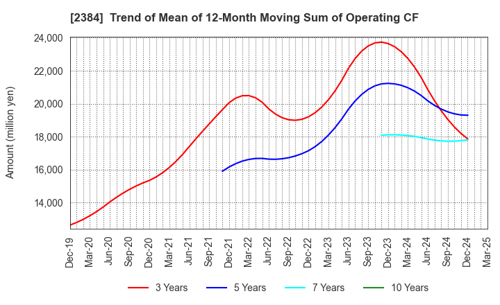2384 SBS Holdings,Inc.: Trend of Mean of 12-Month Moving Sum of Operating CF