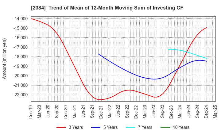 2384 SBS Holdings,Inc.: Trend of Mean of 12-Month Moving Sum of Investing CF
