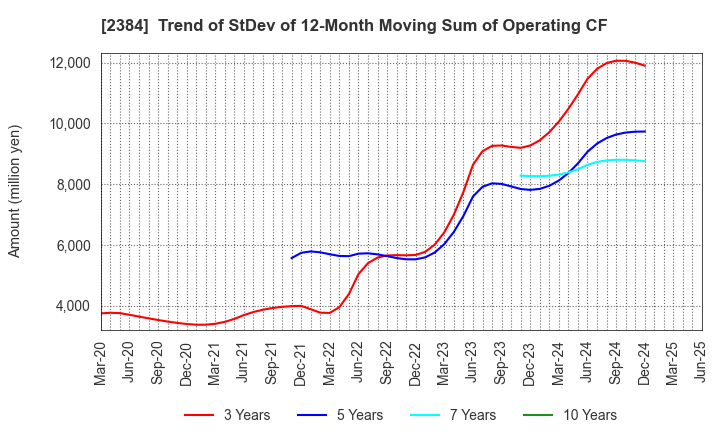 2384 SBS Holdings,Inc.: Trend of StDev of 12-Month Moving Sum of Operating CF