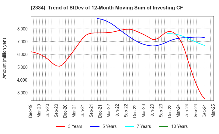 2384 SBS Holdings,Inc.: Trend of StDev of 12-Month Moving Sum of Investing CF