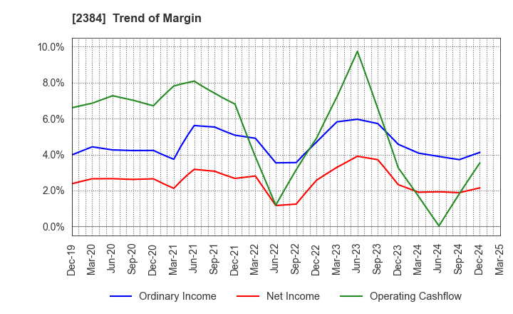 2384 SBS Holdings,Inc.: Trend of Margin