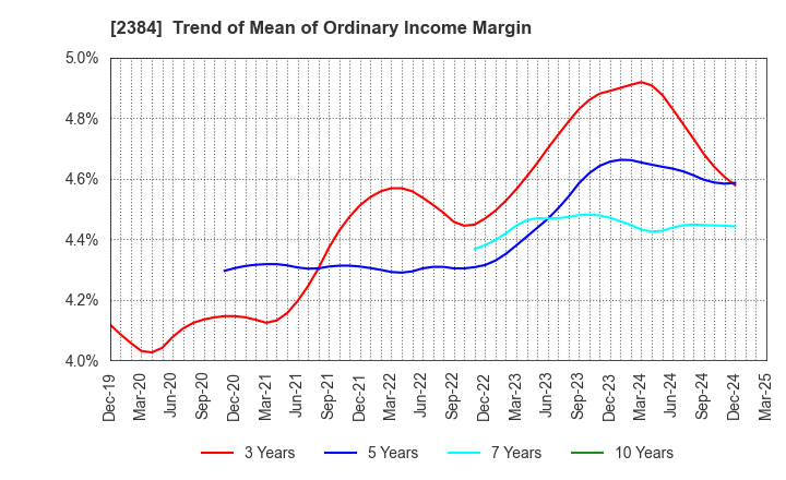 2384 SBS Holdings,Inc.: Trend of Mean of Ordinary Income Margin