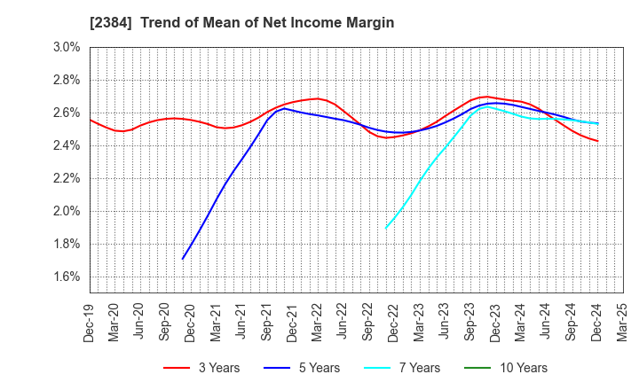 2384 SBS Holdings,Inc.: Trend of Mean of Net Income Margin