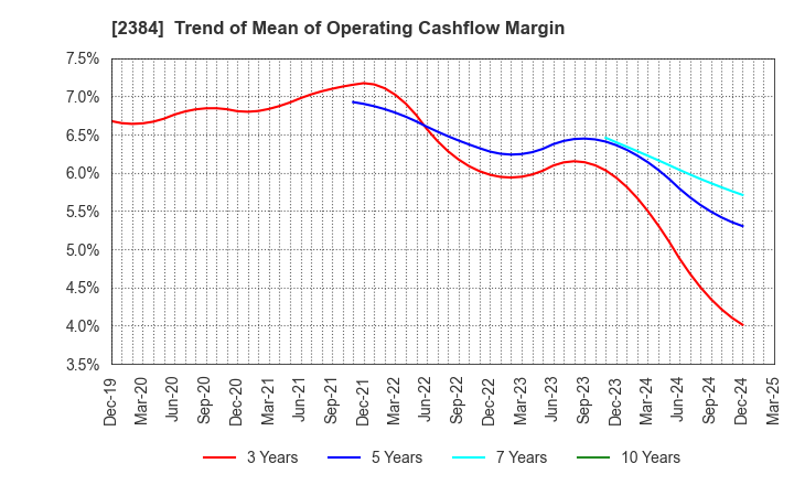 2384 SBS Holdings,Inc.: Trend of Mean of Operating Cashflow Margin