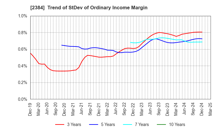 2384 SBS Holdings,Inc.: Trend of StDev of Ordinary Income Margin