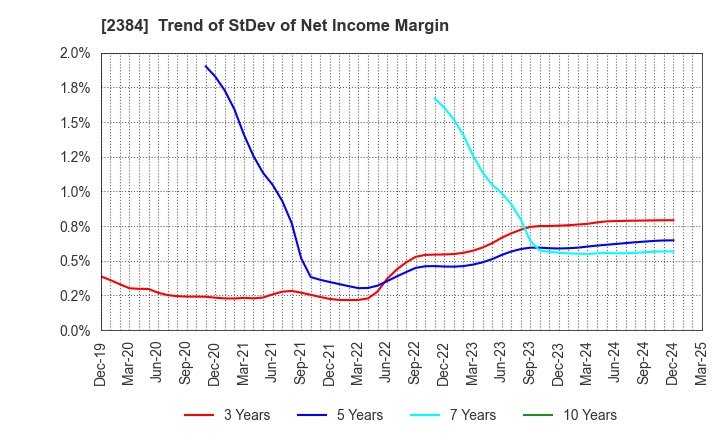 2384 SBS Holdings,Inc.: Trend of StDev of Net Income Margin
