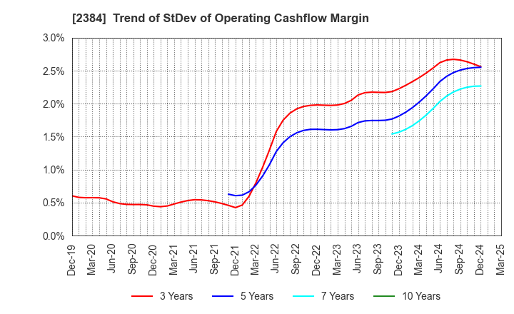 2384 SBS Holdings,Inc.: Trend of StDev of Operating Cashflow Margin