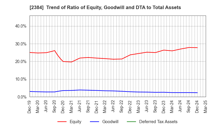 2384 SBS Holdings,Inc.: Trend of Ratio of Equity, Goodwill and DTA to Total Assets