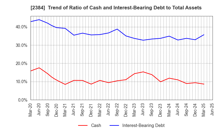 2384 SBS Holdings,Inc.: Trend of Ratio of Cash and Interest-Bearing Debt to Total Assets
