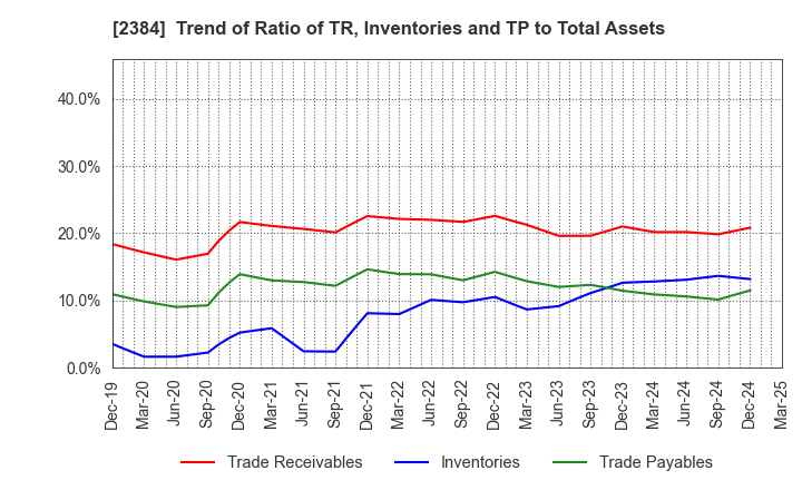 2384 SBS Holdings,Inc.: Trend of Ratio of TR, Inventories and TP to Total Assets