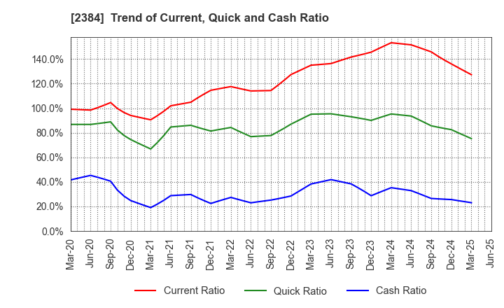2384 SBS Holdings,Inc.: Trend of Current, Quick and Cash Ratio