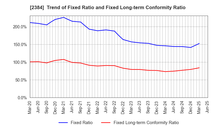 2384 SBS Holdings,Inc.: Trend of Fixed Ratio and Fixed Long-term Conformity Ratio