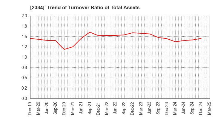 2384 SBS Holdings,Inc.: Trend of Turnover Ratio of Total Assets