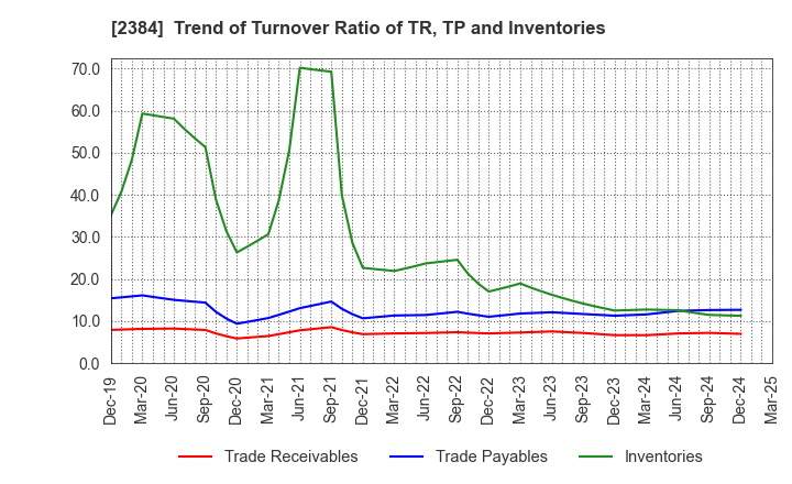 2384 SBS Holdings,Inc.: Trend of Turnover Ratio of TR, TP and Inventories