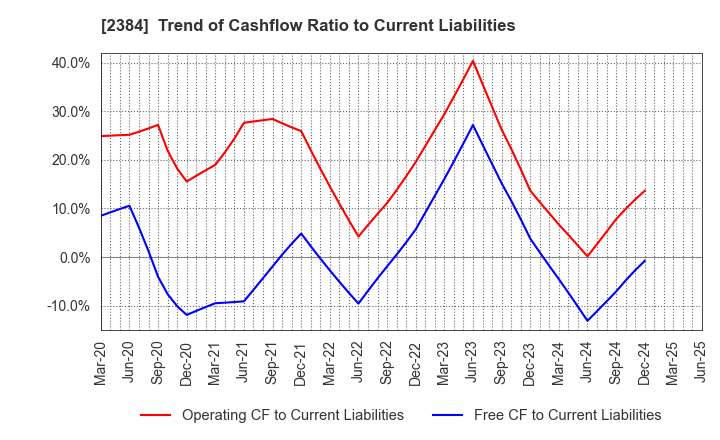 2384 SBS Holdings,Inc.: Trend of Cashflow Ratio to Current Liabilities