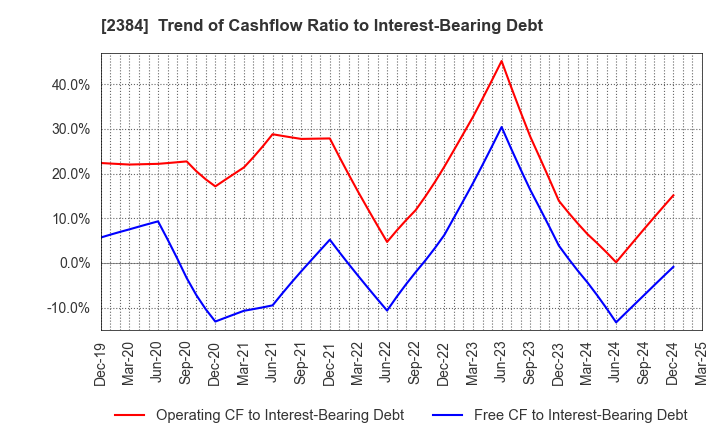 2384 SBS Holdings,Inc.: Trend of Cashflow Ratio to Interest-Bearing Debt