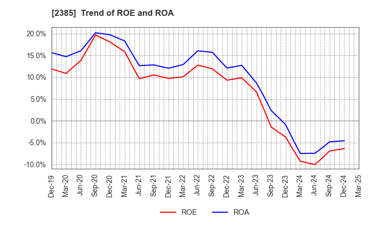 2385 Soiken Holdings Inc.: Trend of ROE and ROA