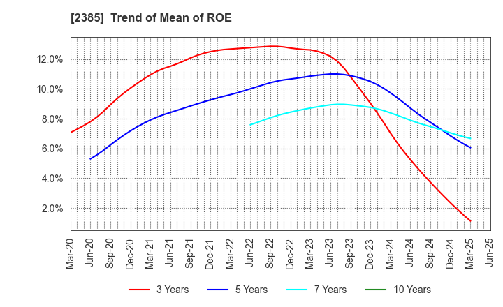 2385 Soiken Holdings Inc.: Trend of Mean of ROE