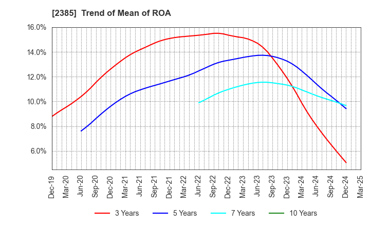 2385 Soiken Holdings Inc.: Trend of Mean of ROA
