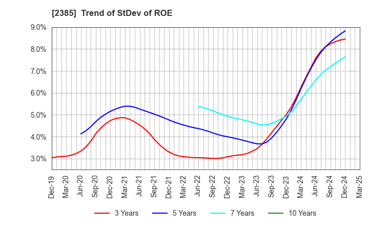 2385 Soiken Holdings Inc.: Trend of StDev of ROE