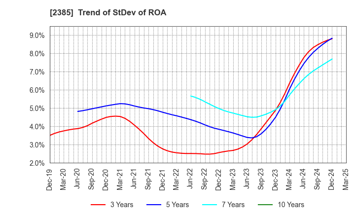 2385 Soiken Holdings Inc.: Trend of StDev of ROA