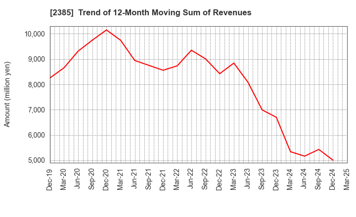 2385 Soiken Holdings Inc.: Trend of 12-Month Moving Sum of Revenues