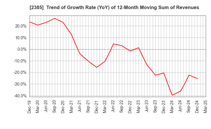 2385 Soiken Holdings Inc.: Trend of Growth Rate (YoY) of 12-Month Moving Sum of Revenues