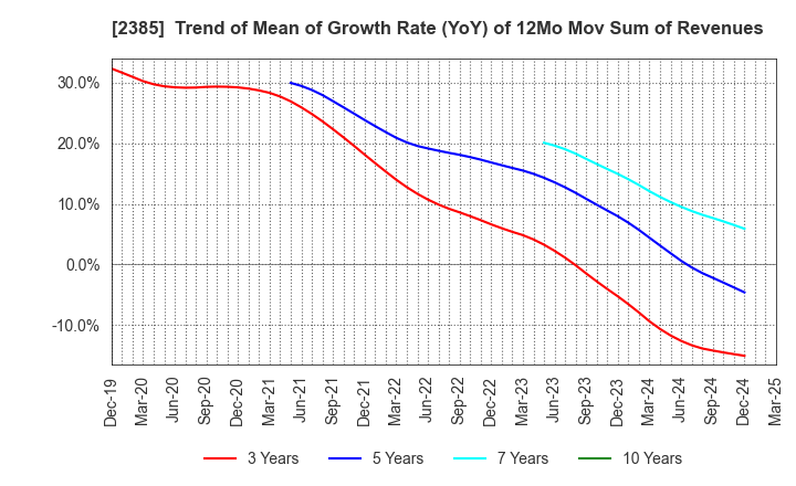2385 Soiken Holdings Inc.: Trend of Mean of Growth Rate (YoY) of 12Mo Mov Sum of Revenues