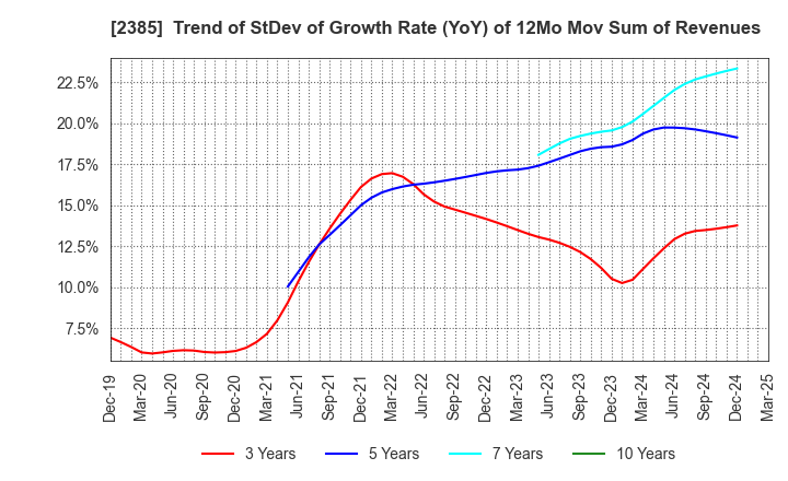 2385 Soiken Holdings Inc.: Trend of StDev of Growth Rate (YoY) of 12Mo Mov Sum of Revenues