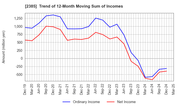 2385 Soiken Holdings Inc.: Trend of 12-Month Moving Sum of Incomes