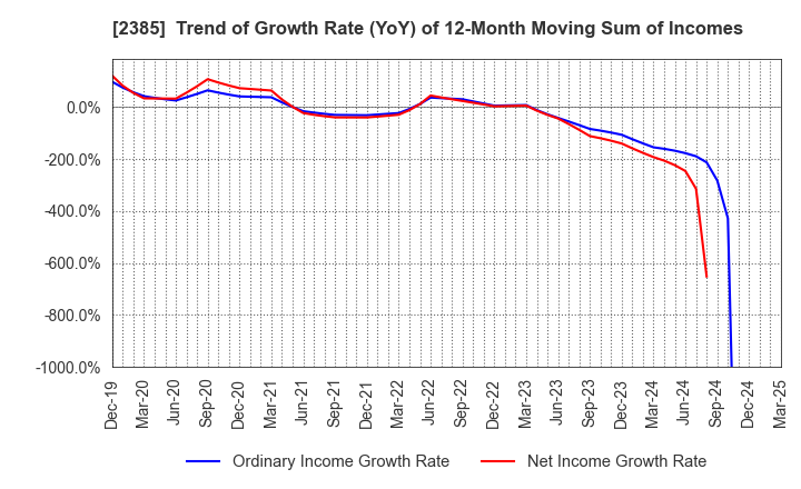 2385 Soiken Holdings Inc.: Trend of Growth Rate (YoY) of 12-Month Moving Sum of Incomes