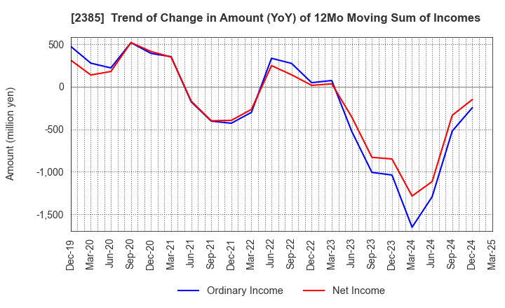 2385 Soiken Holdings Inc.: Trend of Change in Amount (YoY) of 12Mo Moving Sum of Incomes