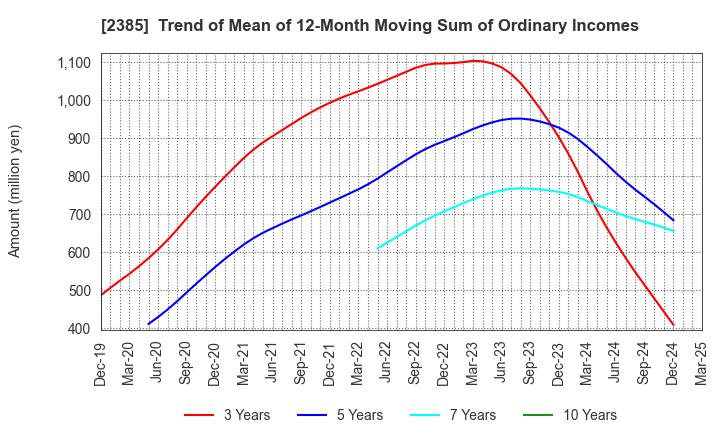 2385 Soiken Holdings Inc.: Trend of Mean of 12-Month Moving Sum of Ordinary Incomes