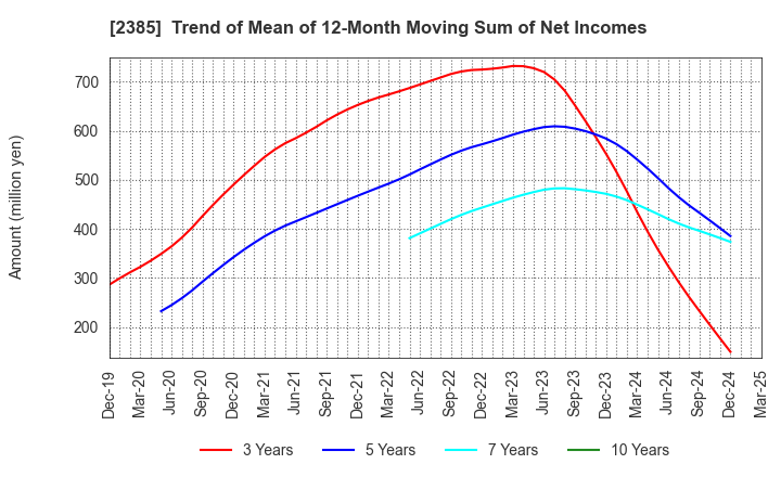 2385 Soiken Holdings Inc.: Trend of Mean of 12-Month Moving Sum of Net Incomes
