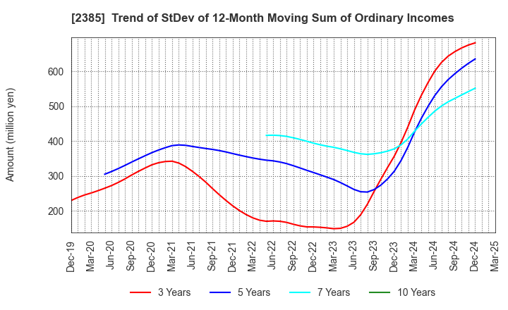 2385 Soiken Holdings Inc.: Trend of StDev of 12-Month Moving Sum of Ordinary Incomes