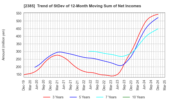 2385 Soiken Holdings Inc.: Trend of StDev of 12-Month Moving Sum of Net Incomes