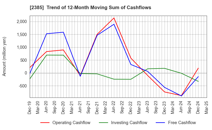 2385 Soiken Holdings Inc.: Trend of 12-Month Moving Sum of Cashflows